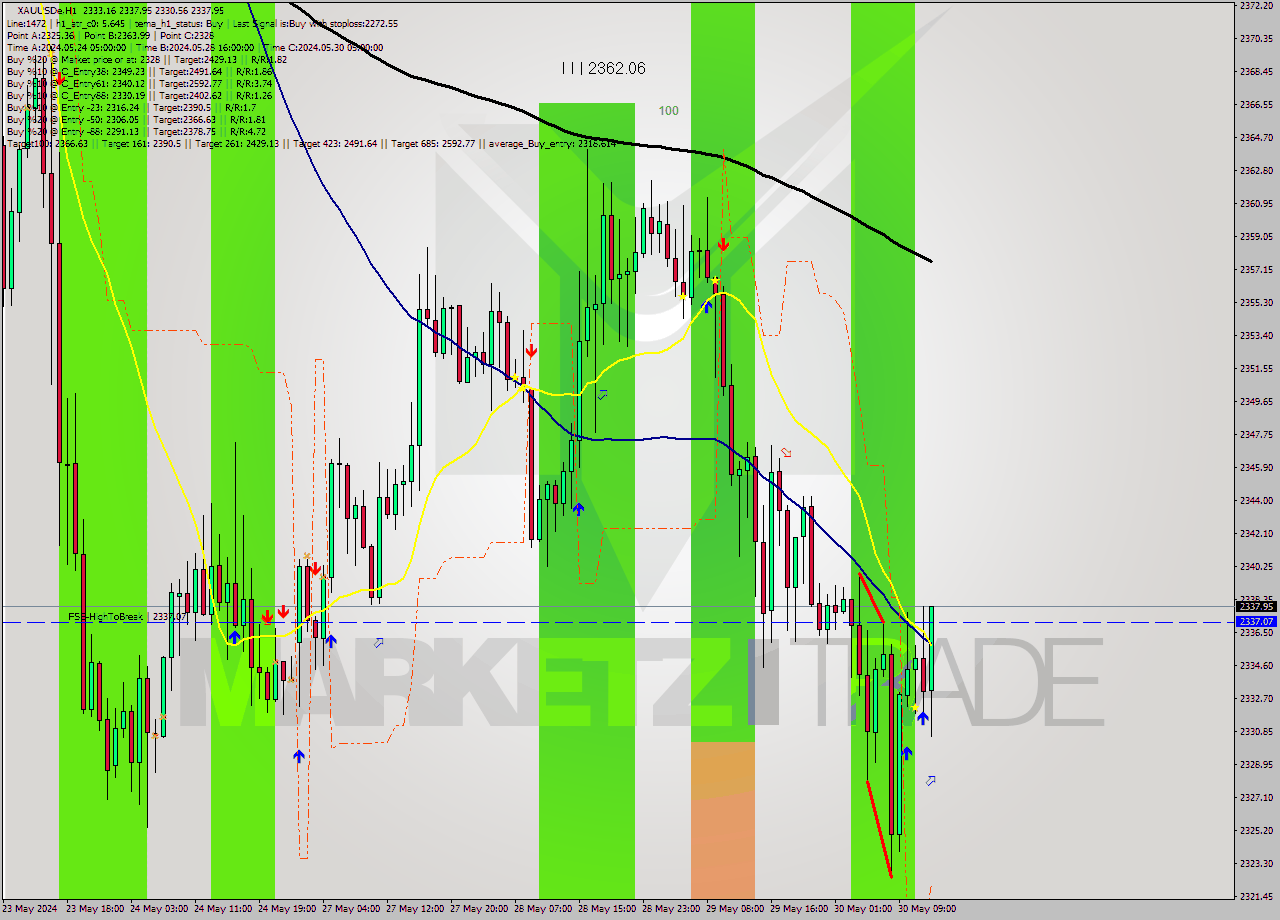 XAUUSDe MultiTimeframe analysis at date 2024.05.30 13:56
