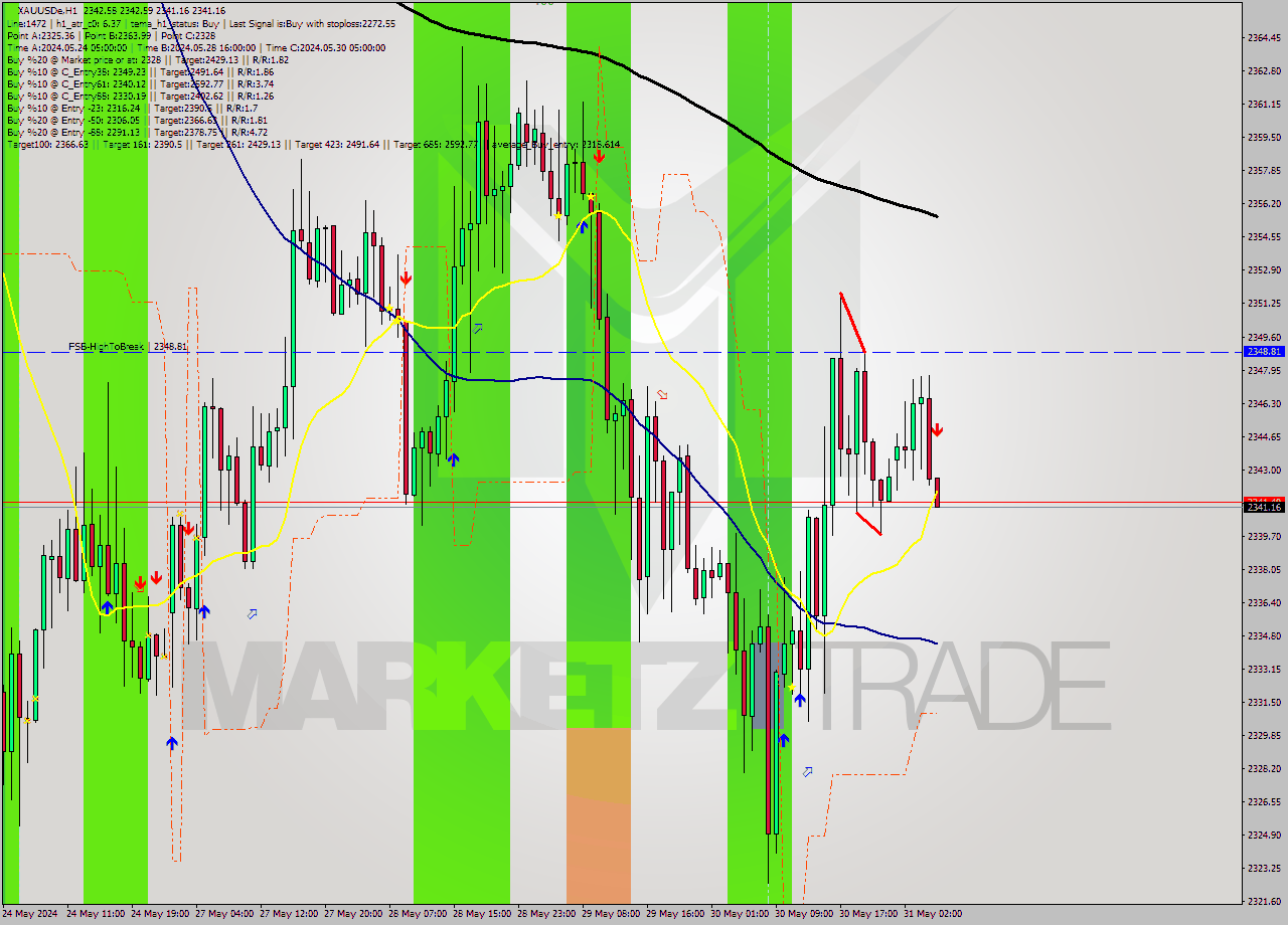 XAUUSDe MultiTimeframe analysis at date 2024.05.31 06:01