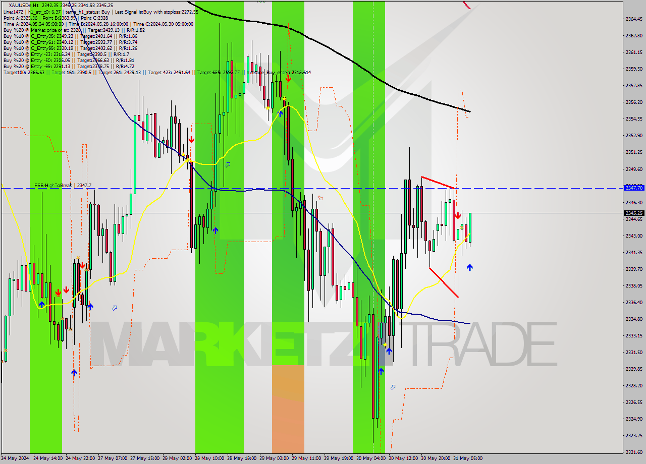 XAUUSDe MultiTimeframe analysis at date 2024.05.31 09:44