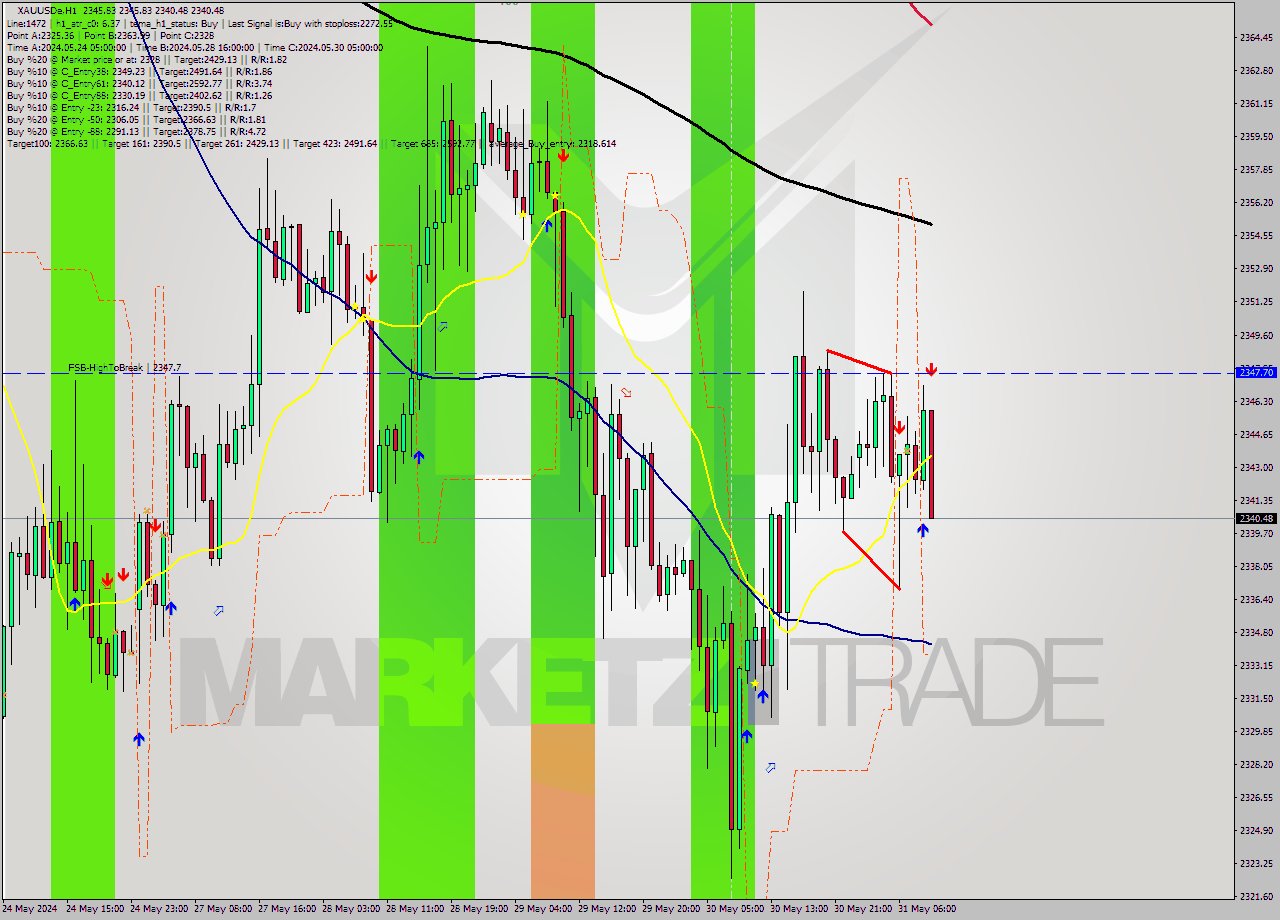 XAUUSDe MultiTimeframe analysis at date 2024.05.31 10:50