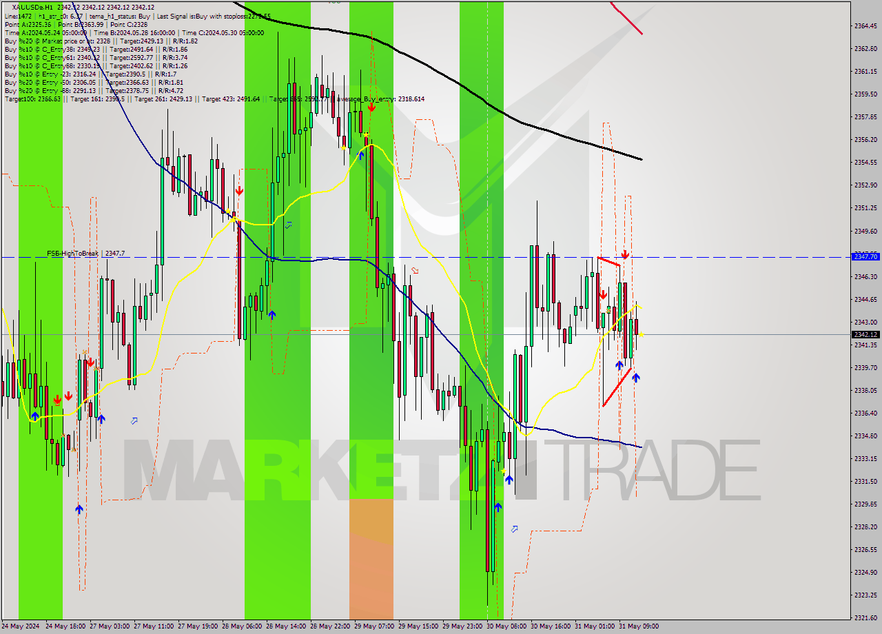 XAUUSDe MultiTimeframe analysis at date 2024.05.31 13:00