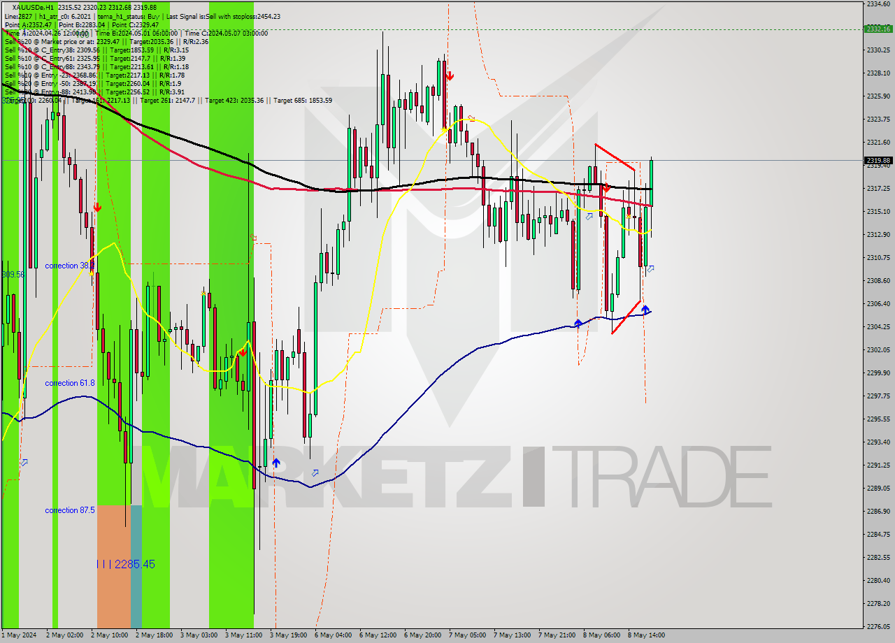 XAUUSDe MultiTimeframe analysis at date 2024.05.08 19:01