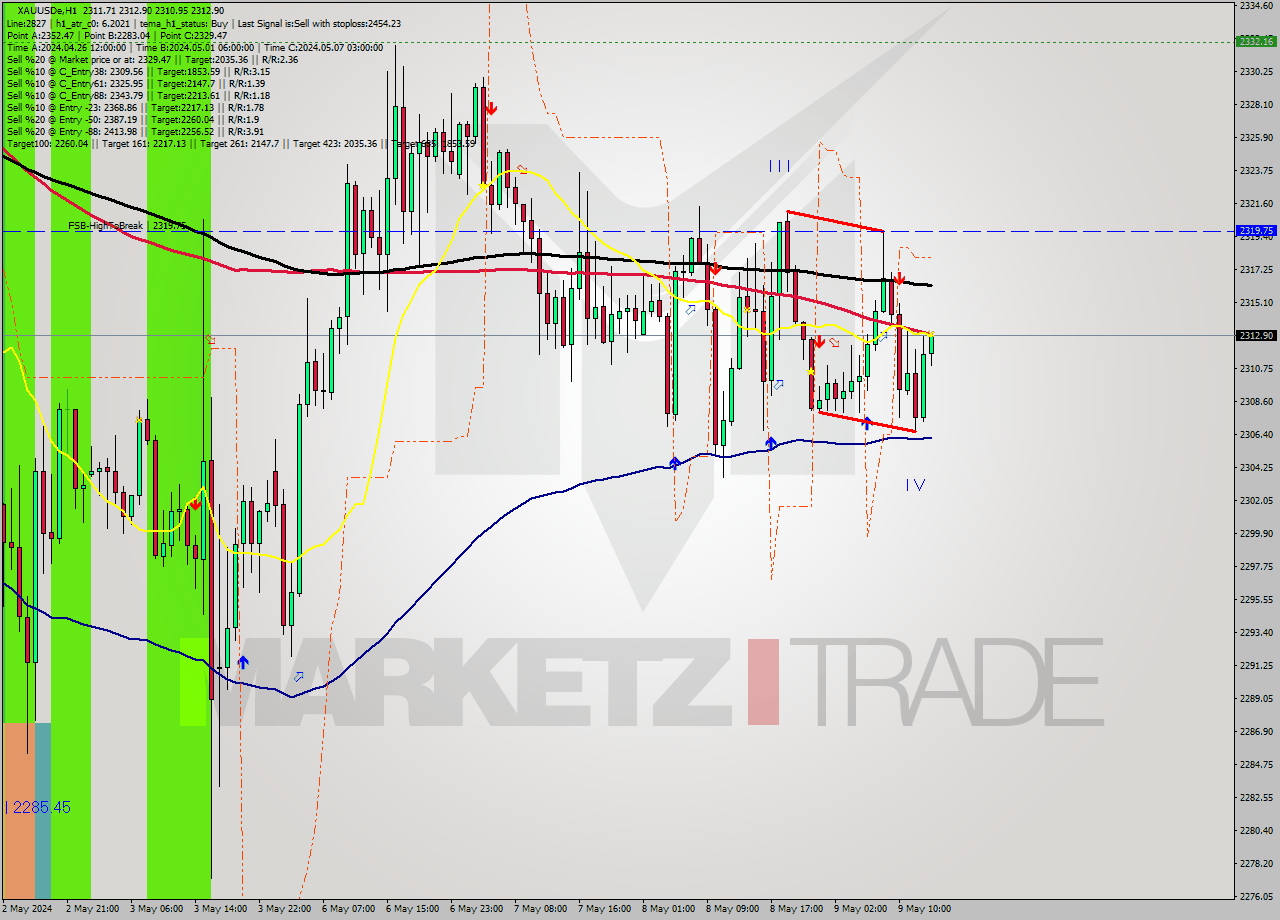 XAUUSDe MultiTimeframe analysis at date 2024.05.09 14:03