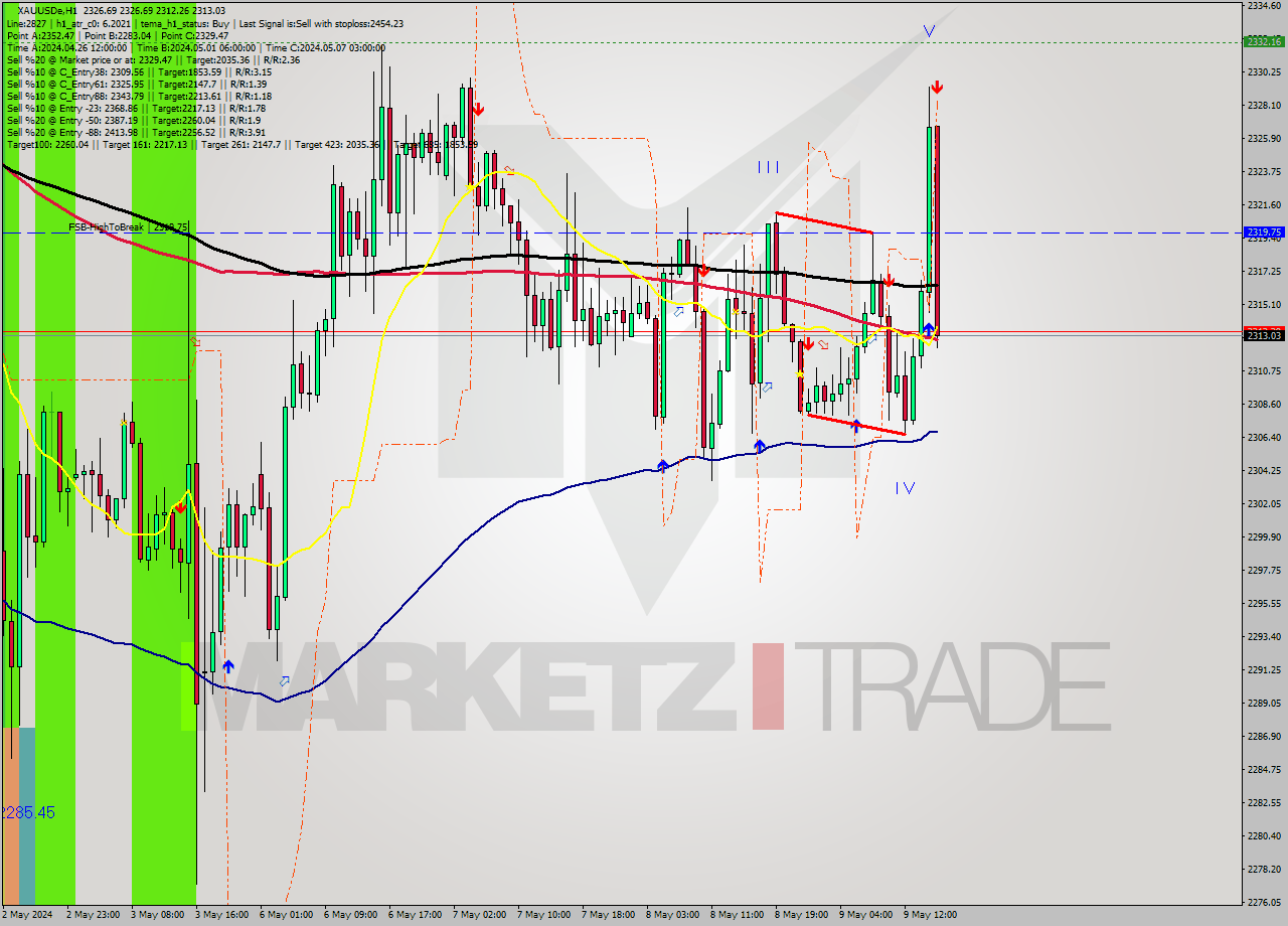 XAUUSDe MultiTimeframe analysis at date 2024.05.09 16:12