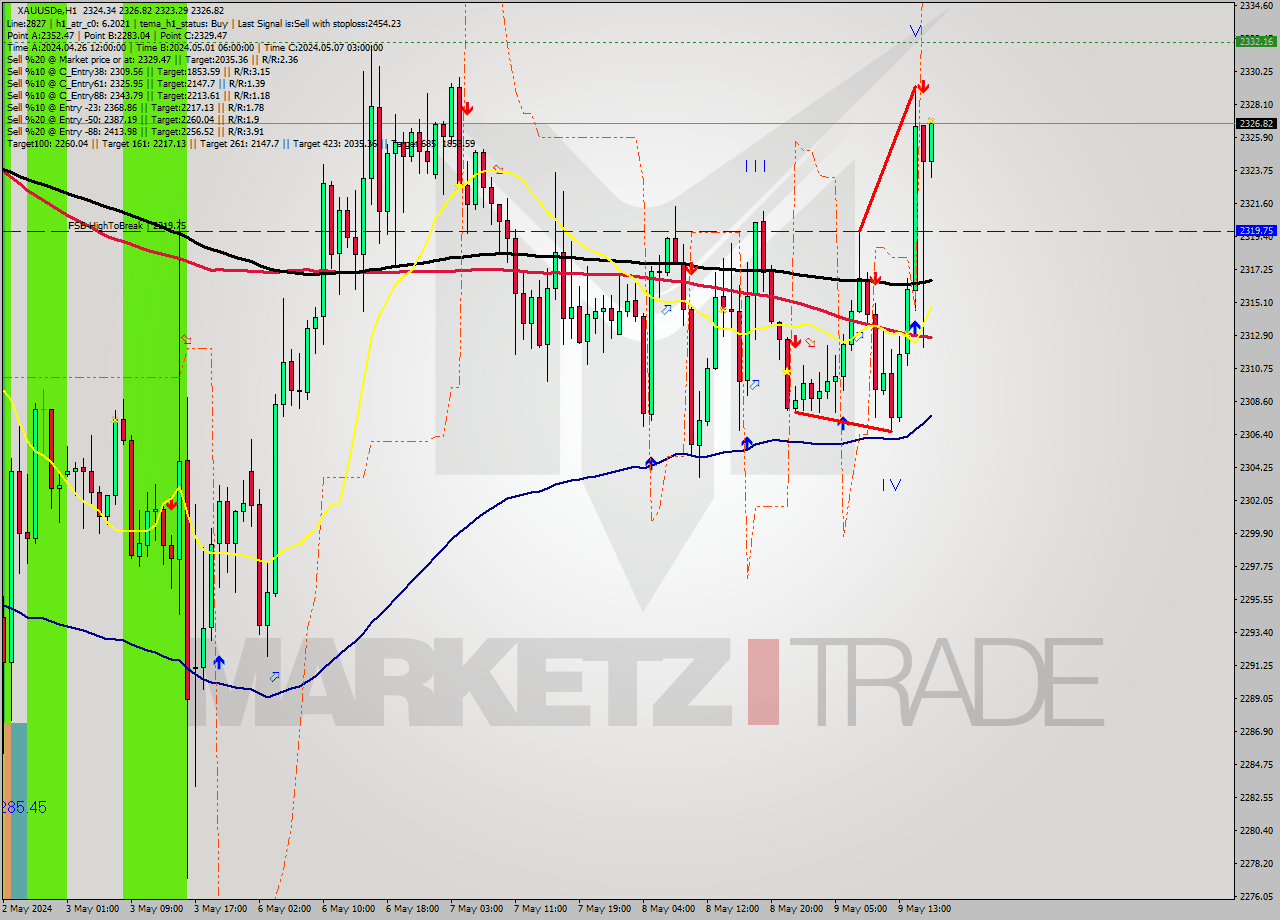XAUUSDe MultiTimeframe analysis at date 2024.05.09 17:07