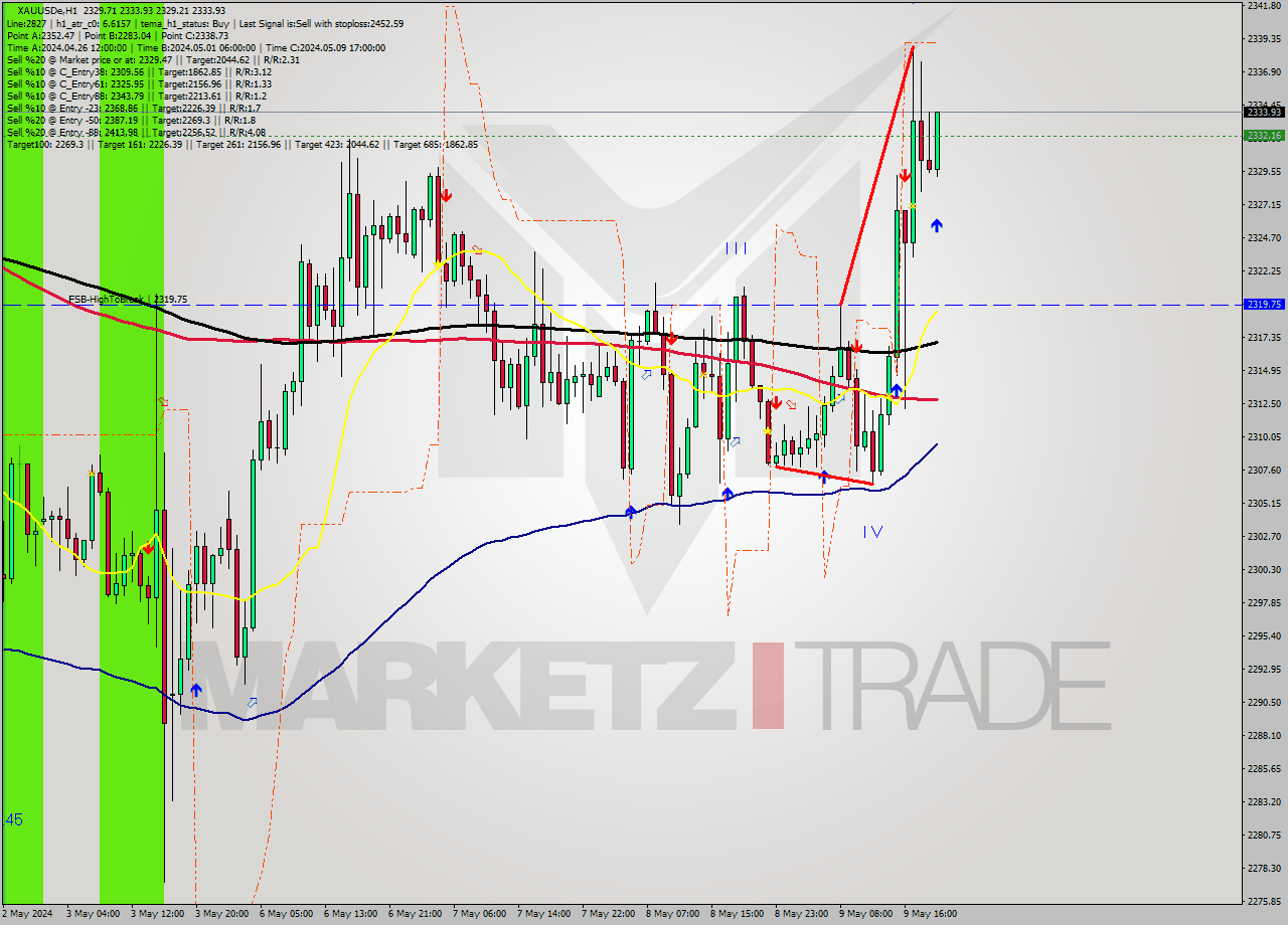 XAUUSDe MultiTimeframe analysis at date 2024.05.09 20:29