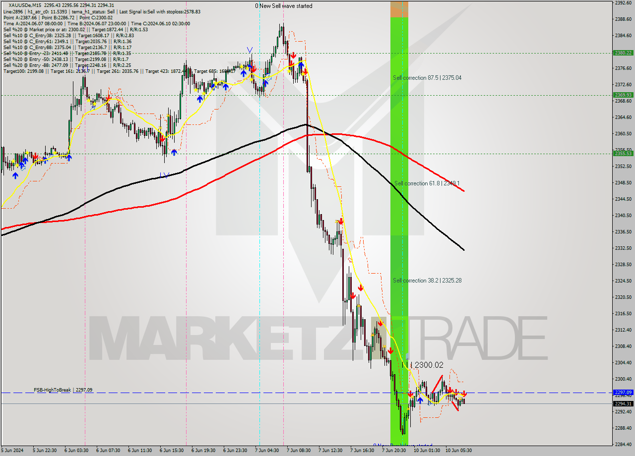 XAUUSDe M15 Analysis XAUUSDe M15 Signal