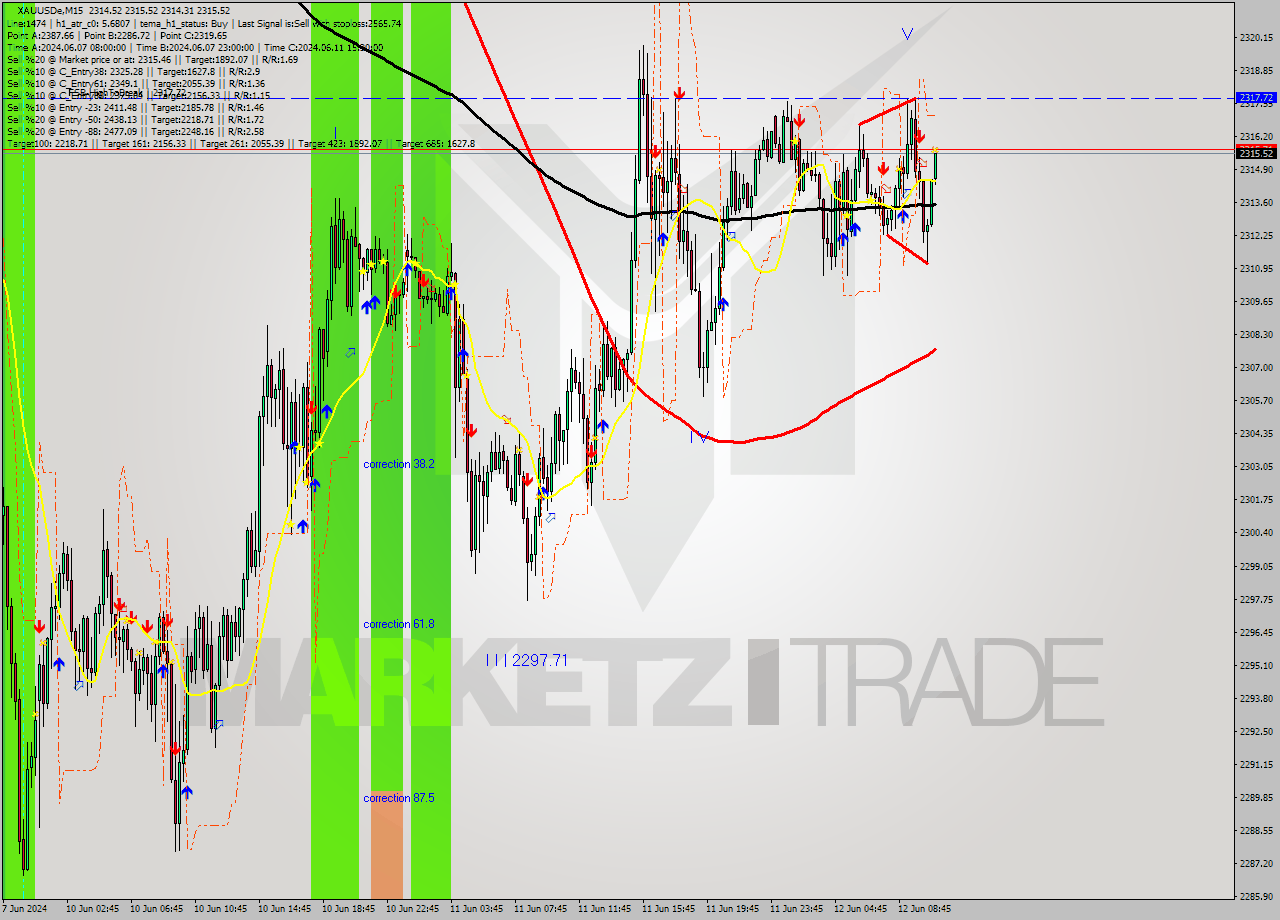 XAUUSDe M15 Analysis XAUUSDe M15 Signal