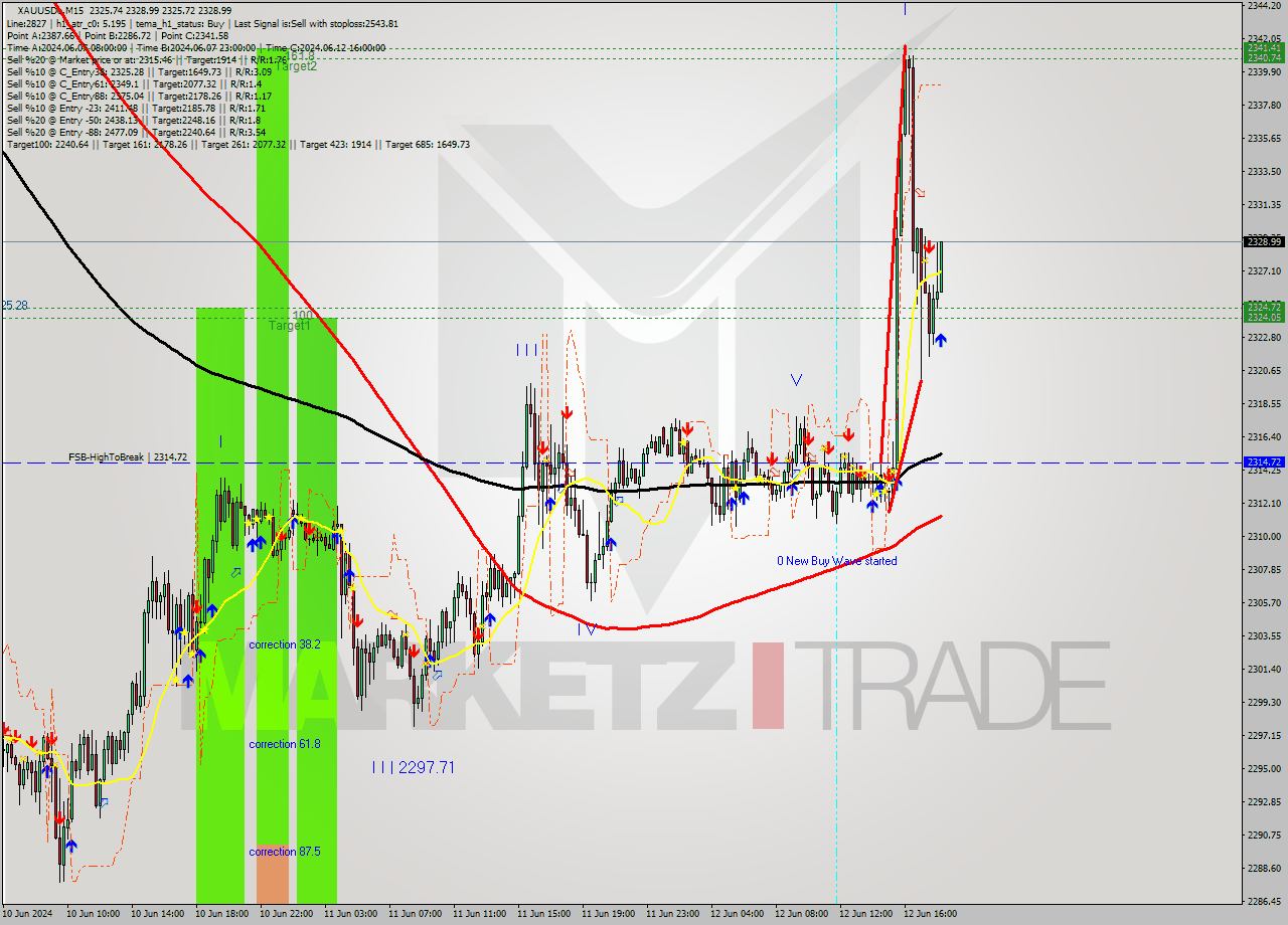 XAUUSDe M15 Analysis XAUUSDe M15 Signal