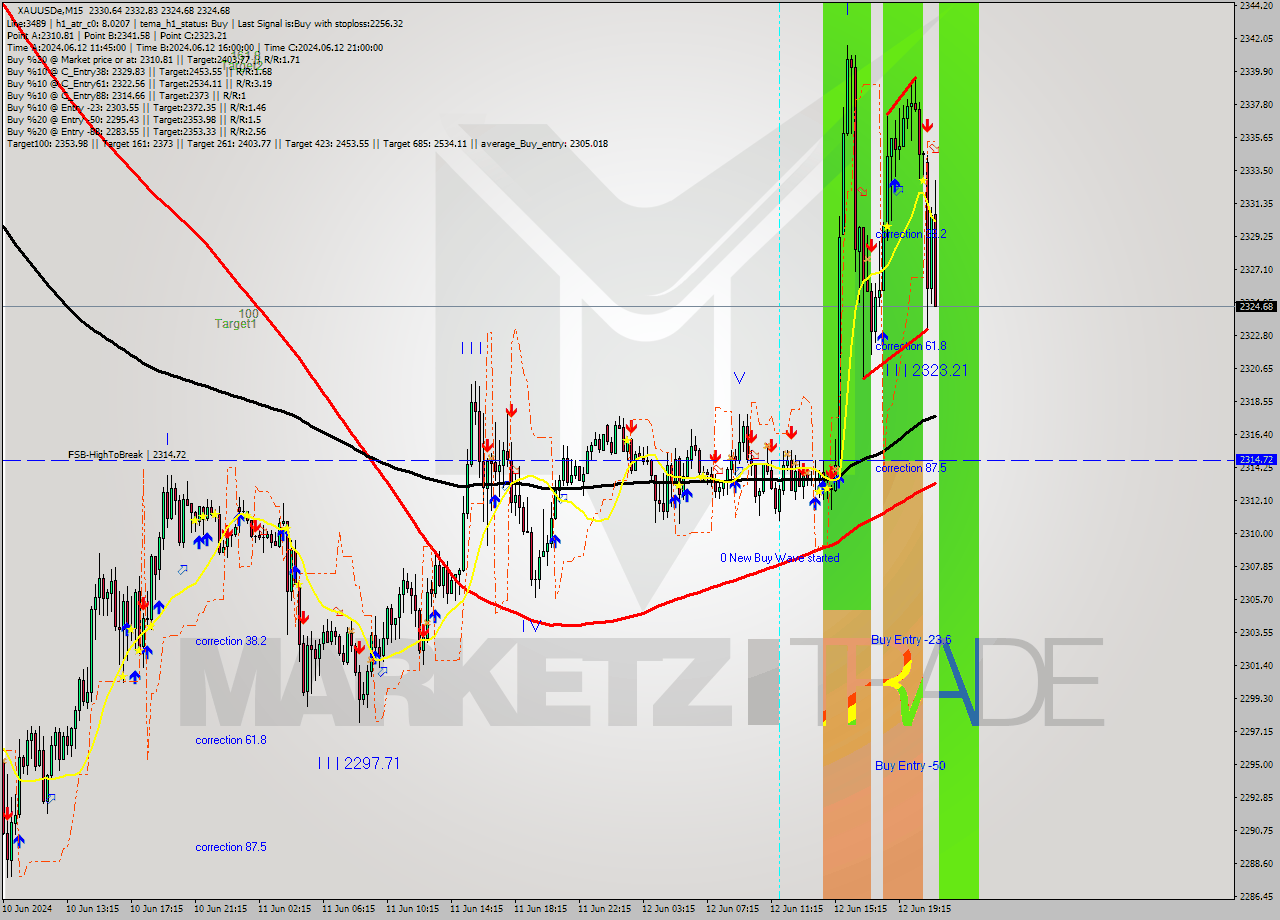XAUUSDe M15 Analysis XAUUSDe M15 Signal