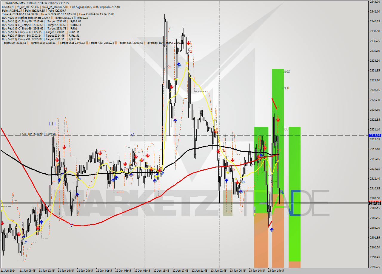 XAUUSDe M15 Signal