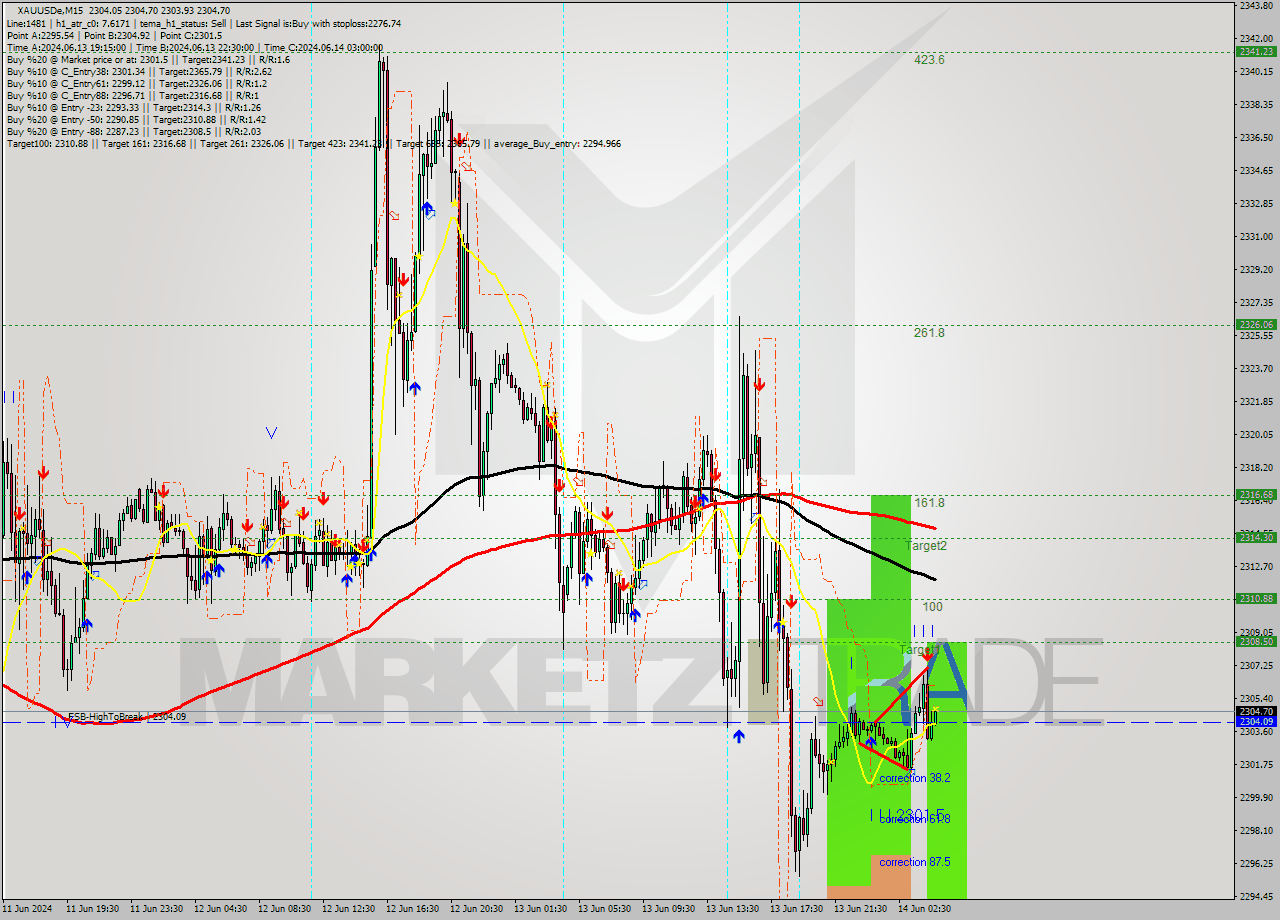 XAUUSDe M15 Analysis XAUUSDe M15 Signal