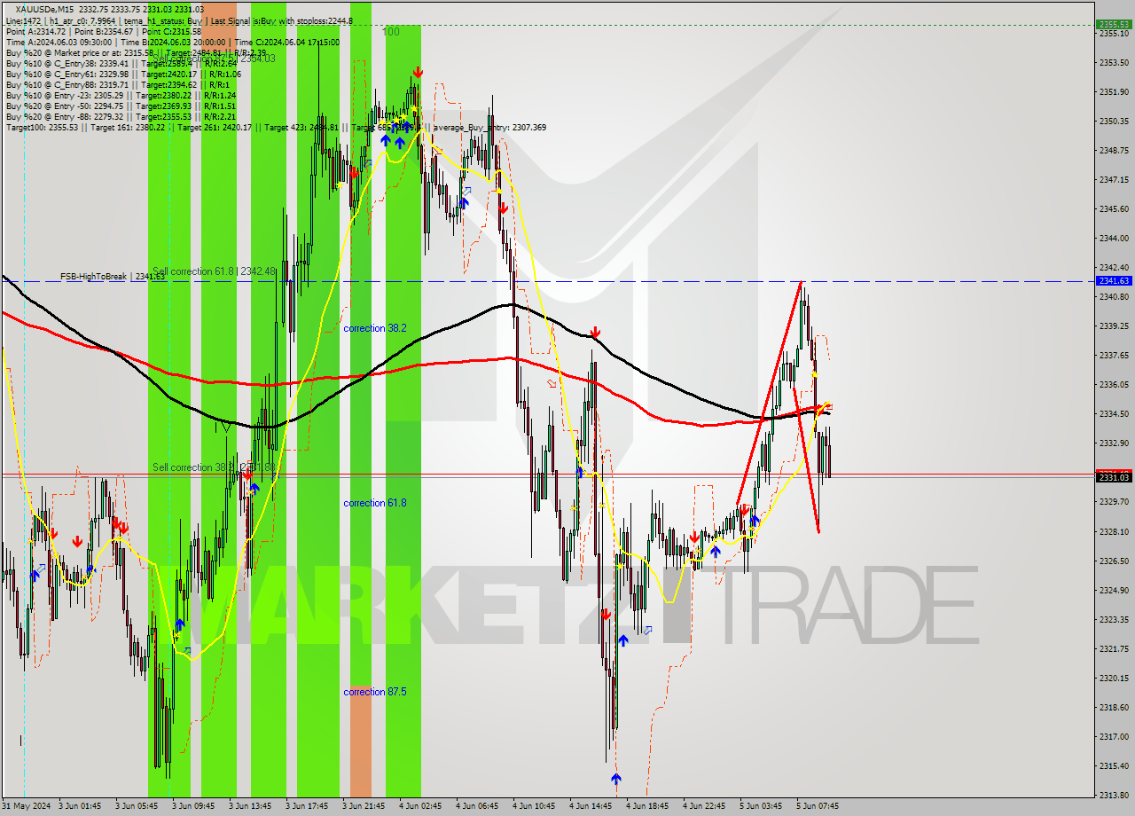 XAUUSDe M15 Analysis XAUUSDe M15 Signal