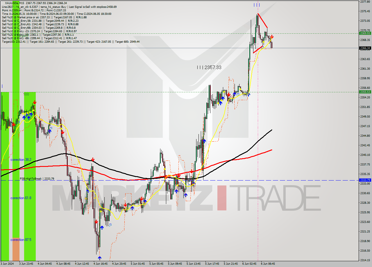 XAUUSDe M15 Analysis XAUUSDe M15 Signal