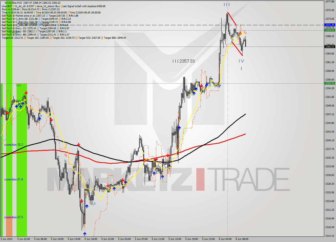 XAUUSDe M15 Analysis XAUUSDe M15 Signal