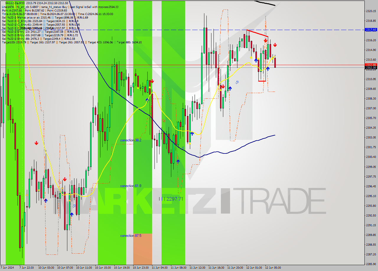 XAUUSDe M30 Analysis XAUUSDe M30 Signal