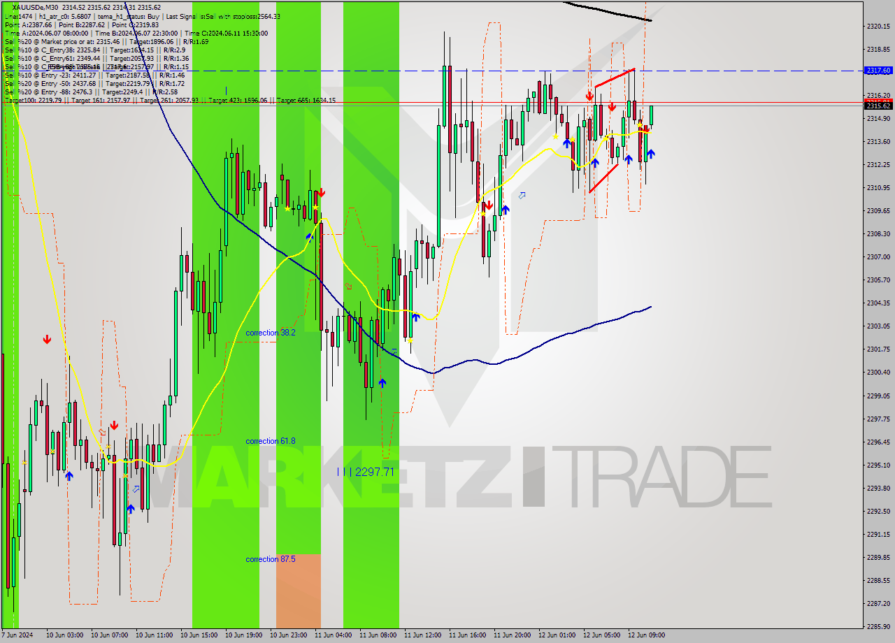 XAUUSDe M30 Analysis XAUUSDe M30 Signal