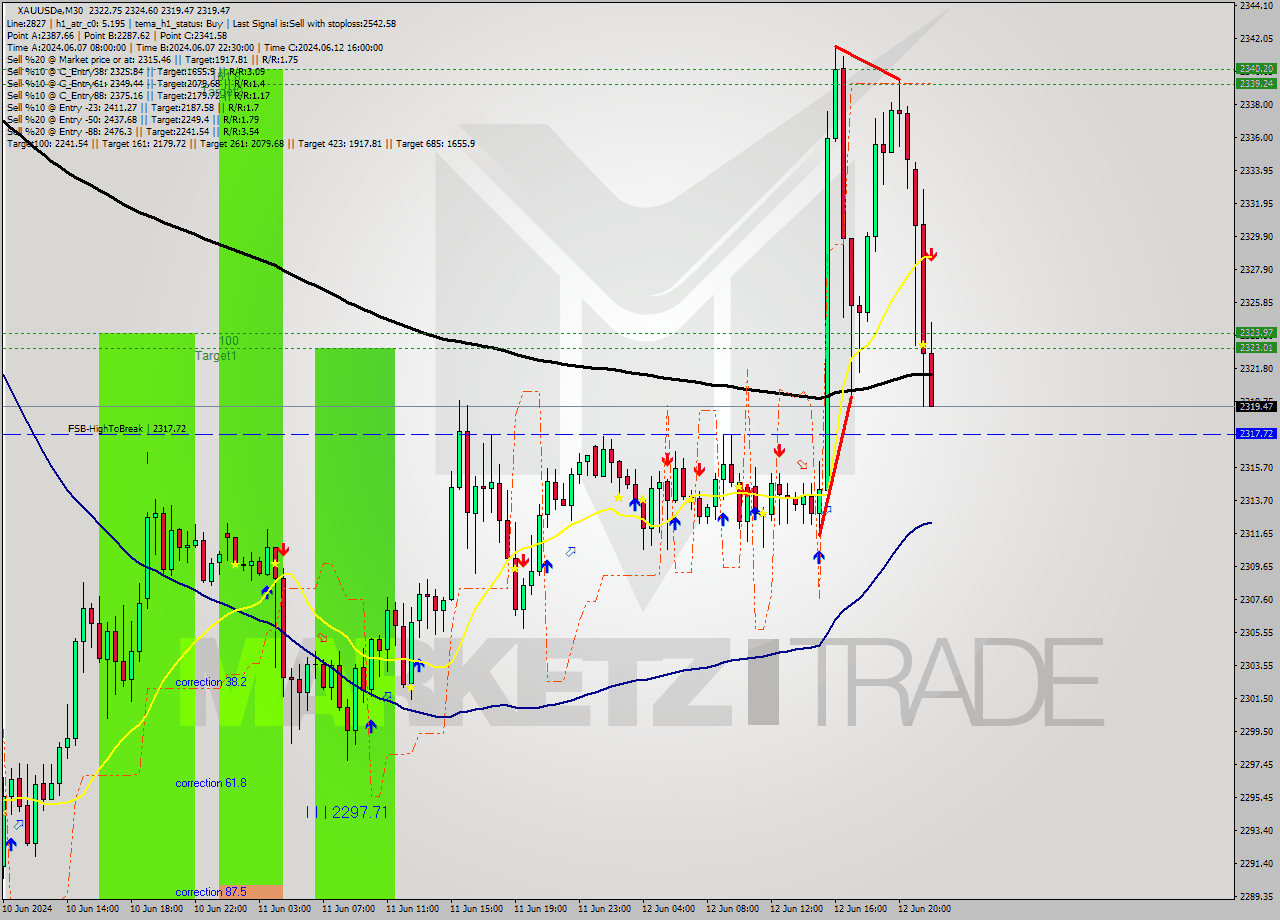 XAUUSDe M30 Analysis XAUUSDe M30 Signal