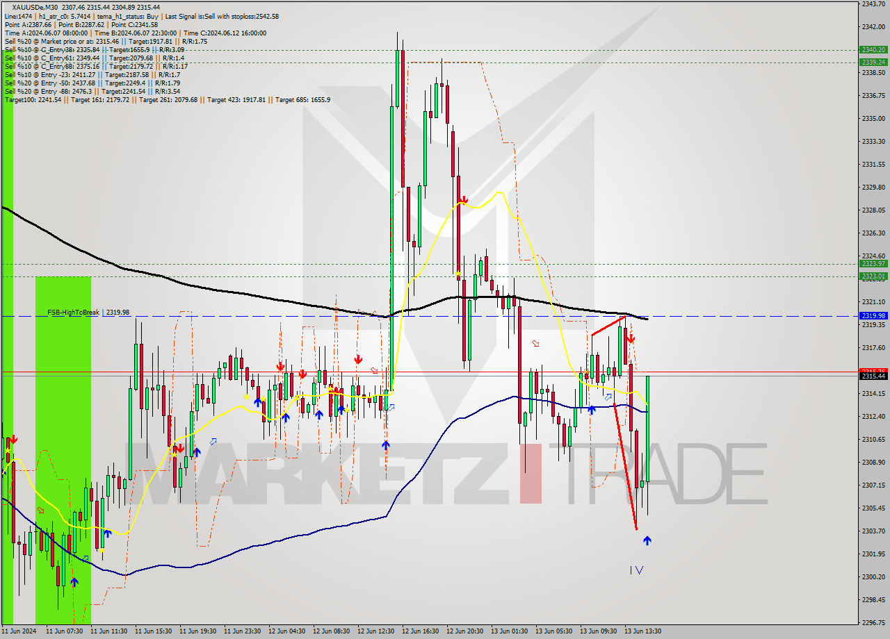 XAUUSDe M30 Signal