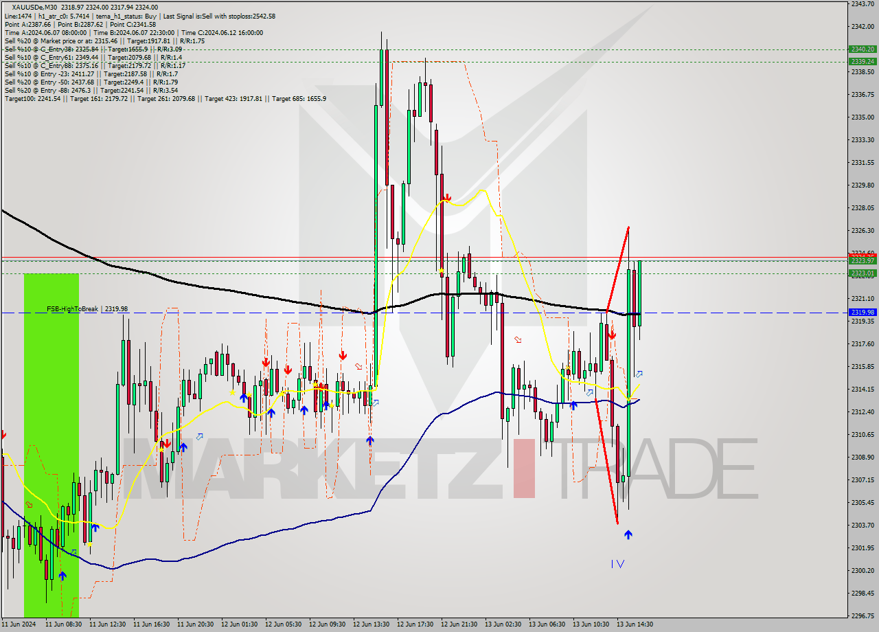 XAUUSDe M30 Signal