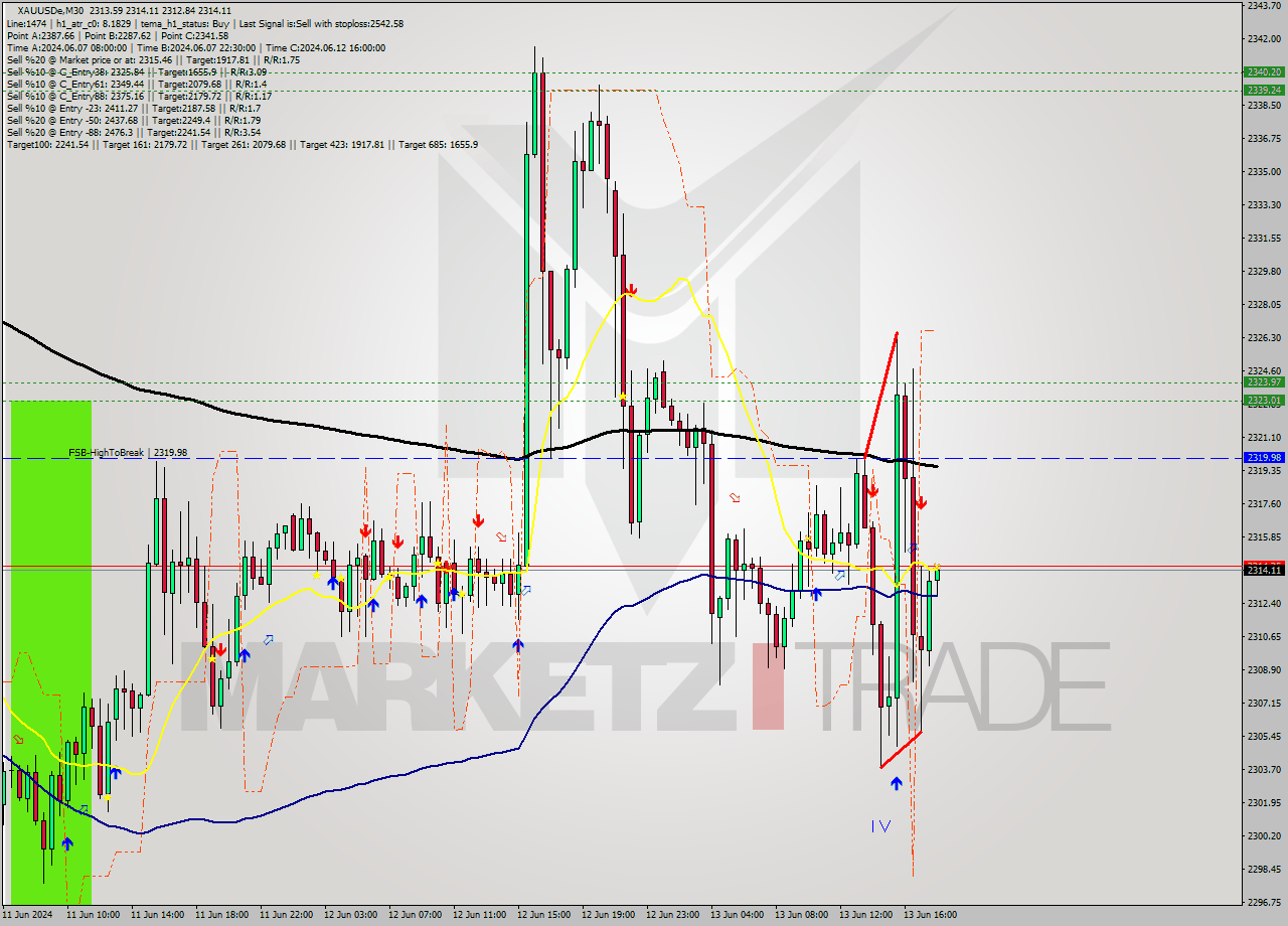 XAUUSDe M30 Signal