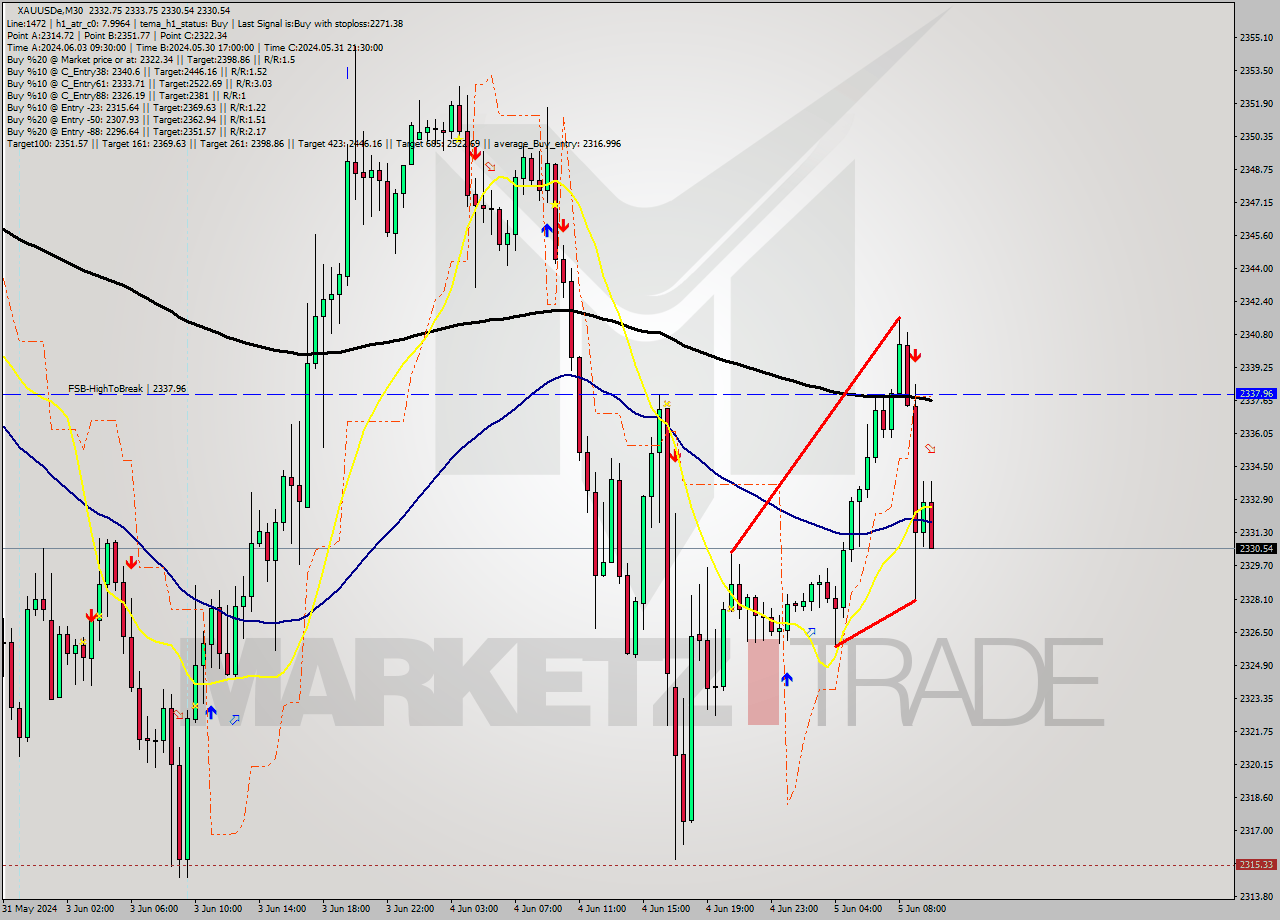 XAUUSDe M30 Analysis XAUUSDe M30 Signal