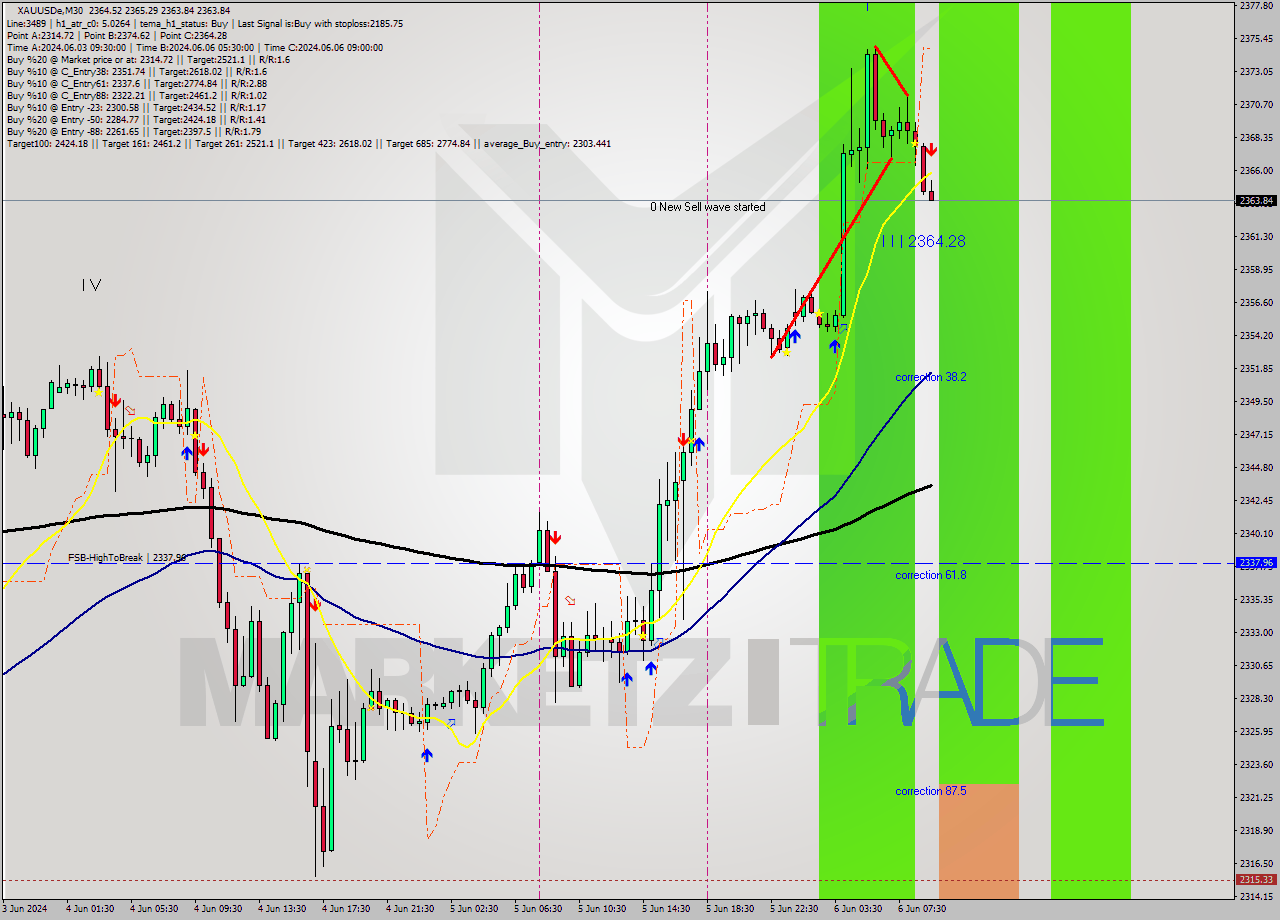 XAUUSDe M30 Analysis XAUUSDe M30 Signal