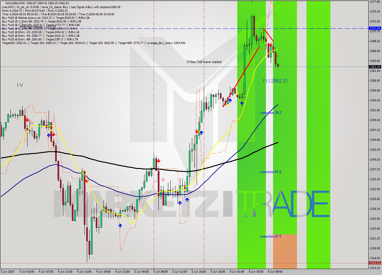 XAUUSDe M30 Analysis XAUUSDe M30 Signal
