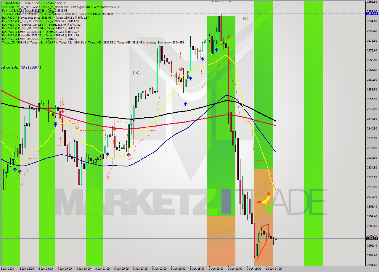 XAUUSDe MultiTimeframe analysis at date 2024.06.10 08:00