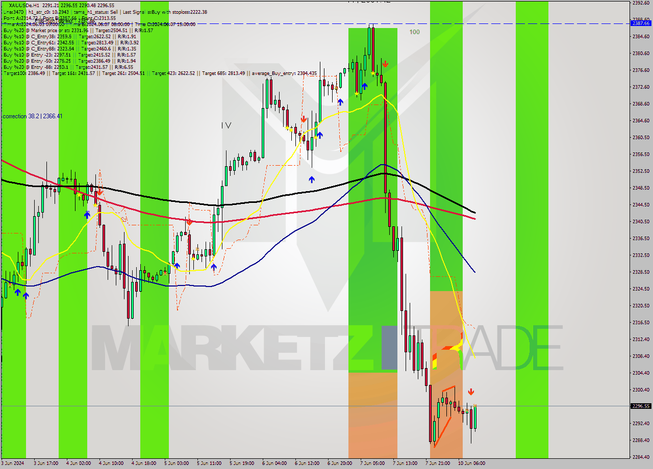 XAUUSDe MultiTimeframe analysis at date 2024.06.10 10:28