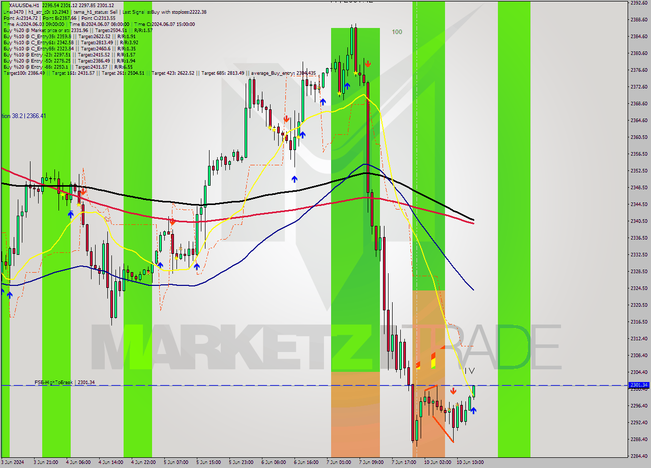 XAUUSDe MultiTimeframe analysis at date 2024.06.10 14:20