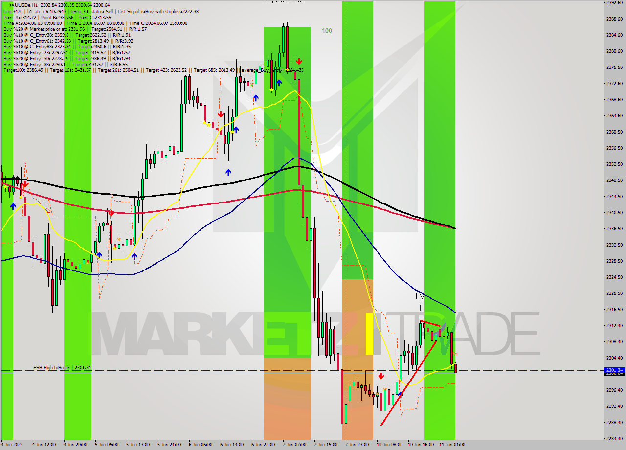 XAUUSDe MultiTimeframe analysis at date 2024.06.11 05:10