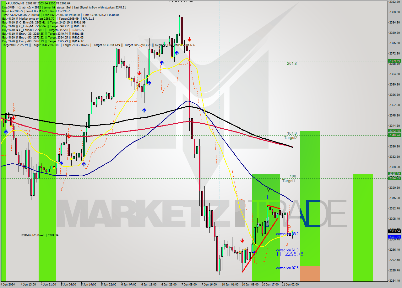 XAUUSDe MultiTimeframe analysis at date 2024.06.11 06:18
