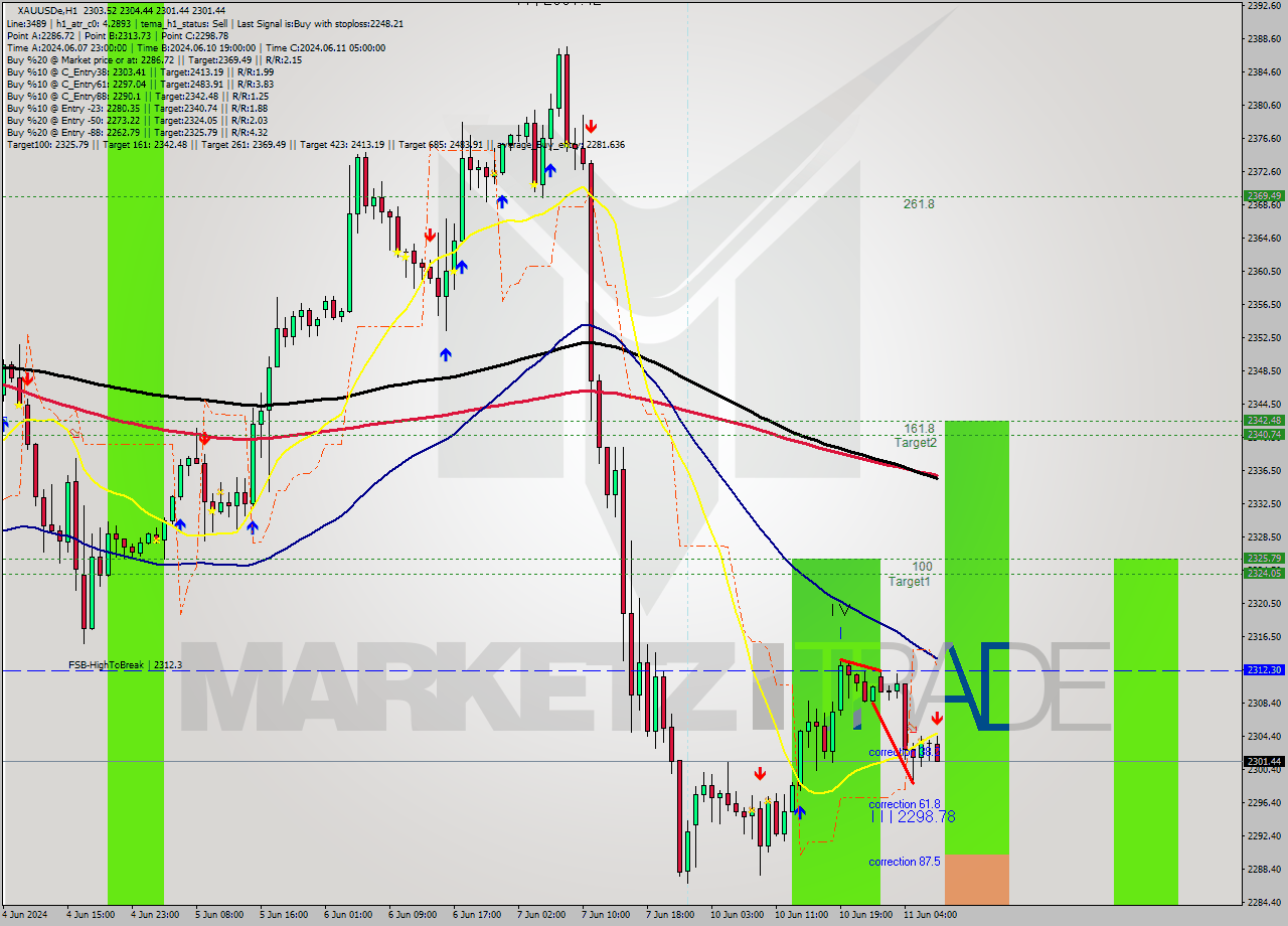 XAUUSDe MultiTimeframe analysis at date 2024.06.11 08:28