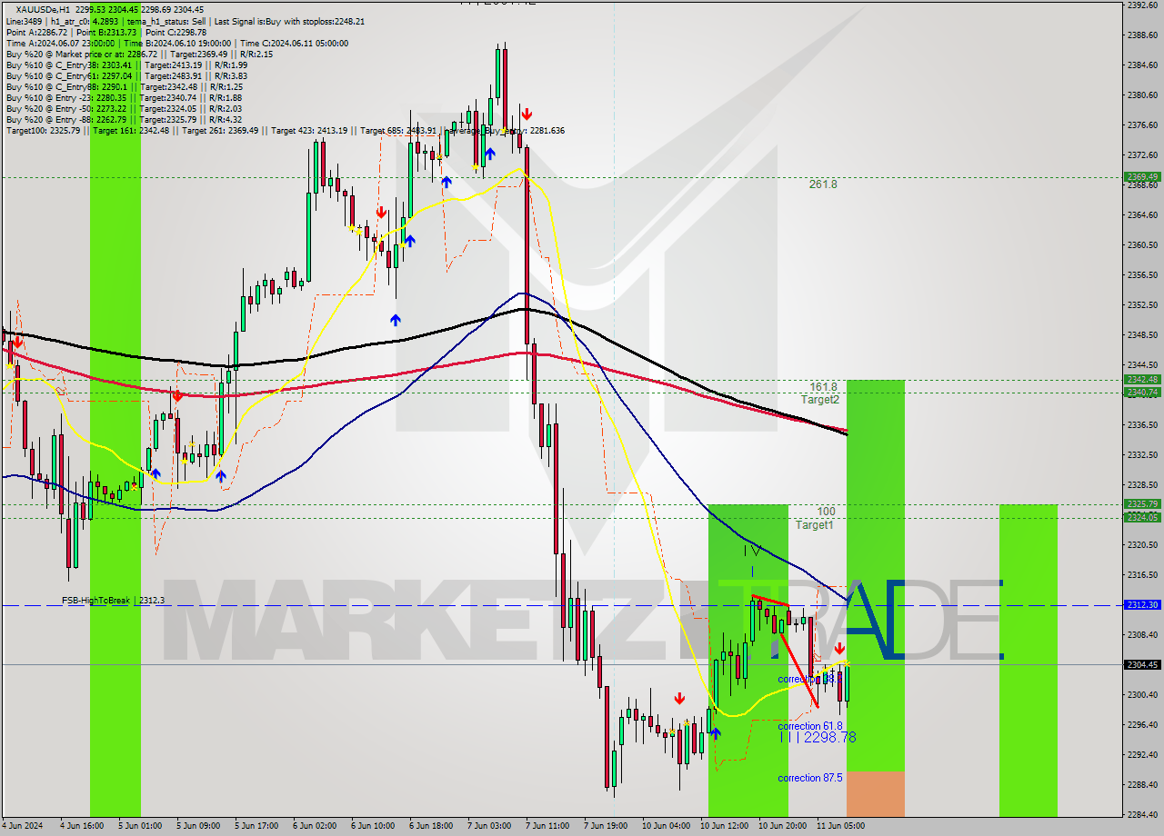 XAUUSDe MultiTimeframe analysis at date 2024.06.11 09:36