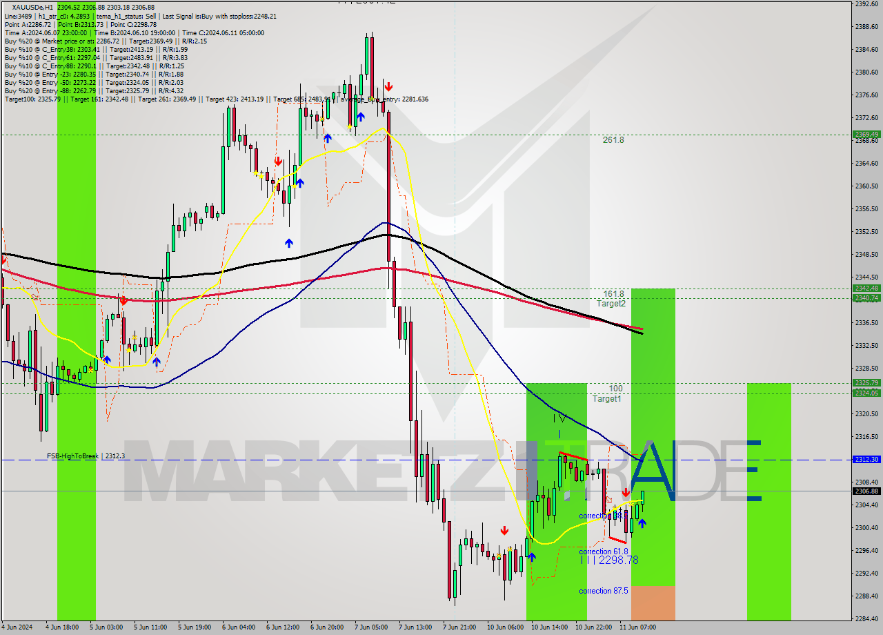 XAUUSDe MultiTimeframe analysis at date 2024.06.11 11:26