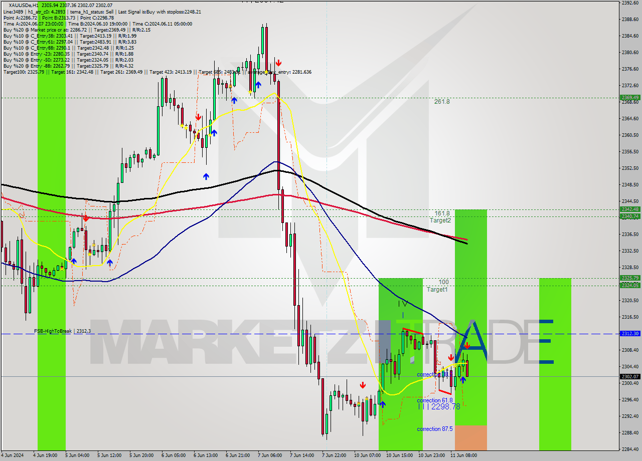 XAUUSDe MultiTimeframe analysis at date 2024.06.11 12:30