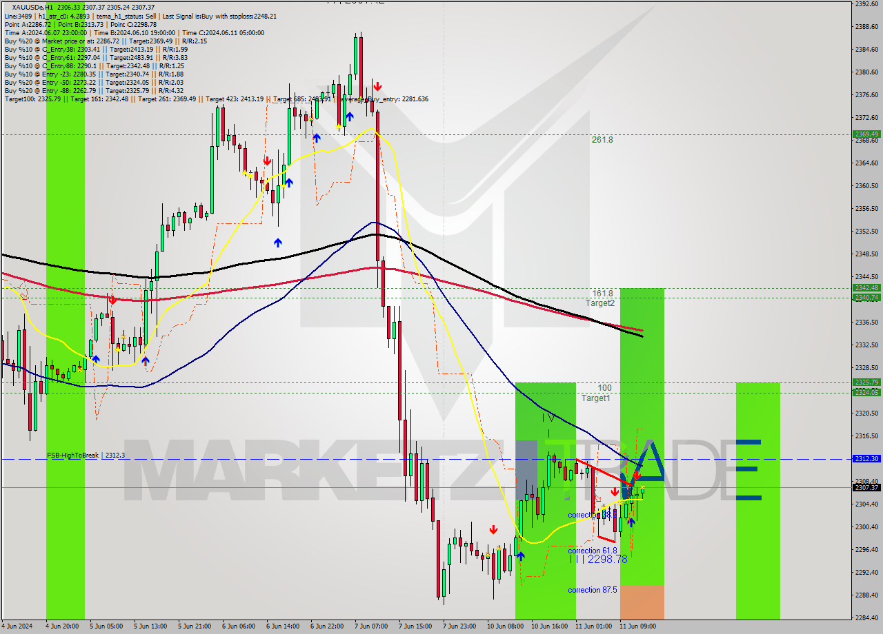XAUUSDe MultiTimeframe analysis at date 2024.06.11 13:21