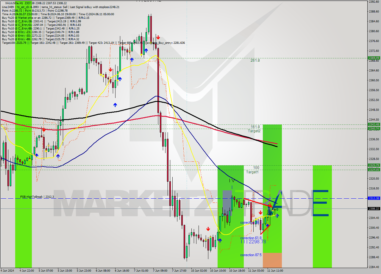 XAUUSDe MultiTimeframe analysis at date 2024.06.11 15:01