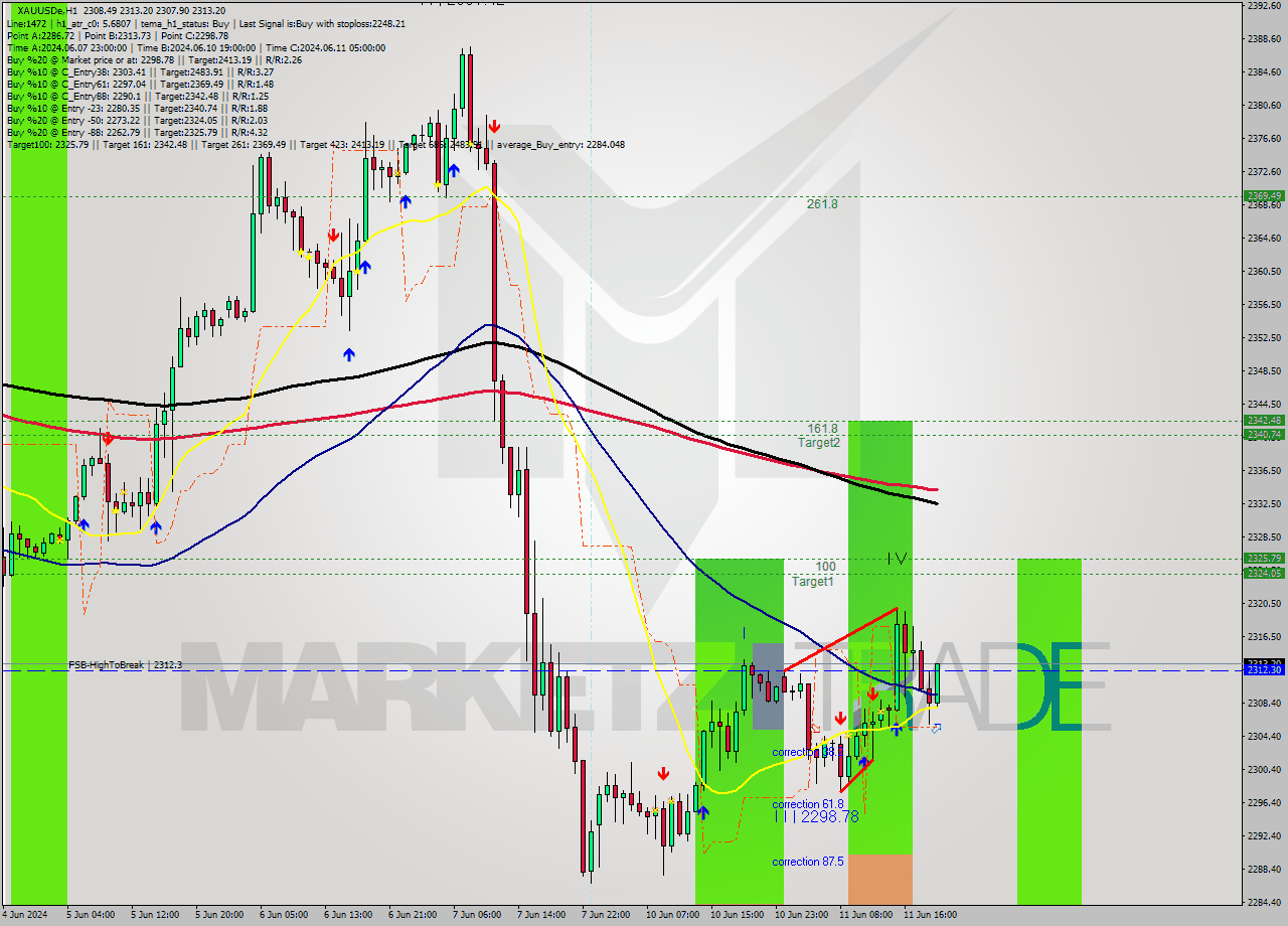 XAUUSDe MultiTimeframe analysis at date 2024.06.11 20:56