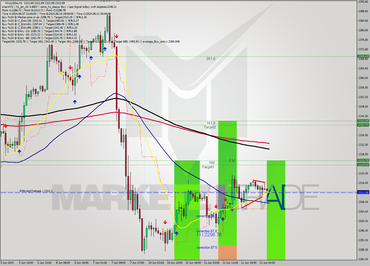 XAUUSDe MultiTimeframe analysis at date 2024.06.12 08:00