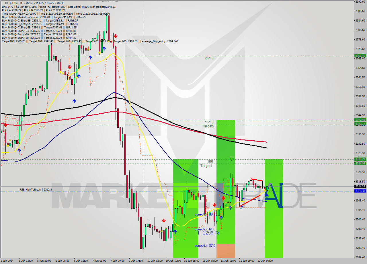 XAUUSDe MultiTimeframe analysis at date 2024.06.12 08:54