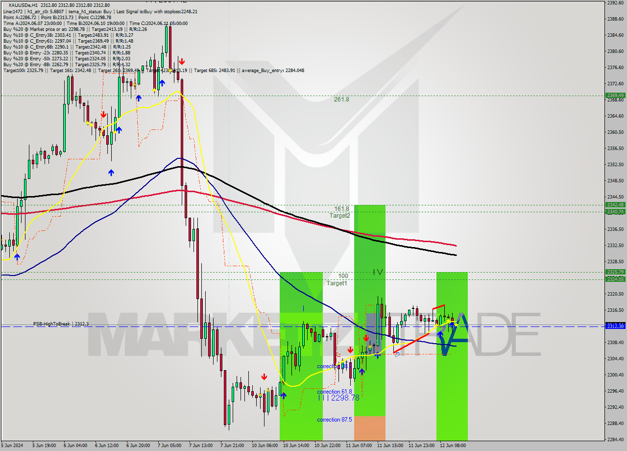 XAUUSDe MultiTimeframe analysis at date 2024.06.12 12:00