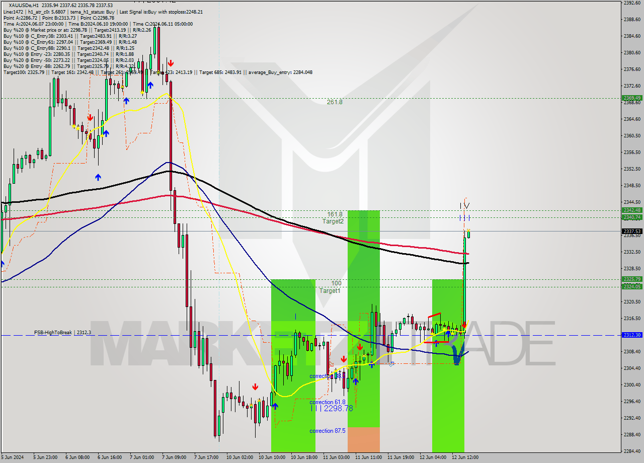 XAUUSDe MultiTimeframe analysis at date 2024.06.12 16:00