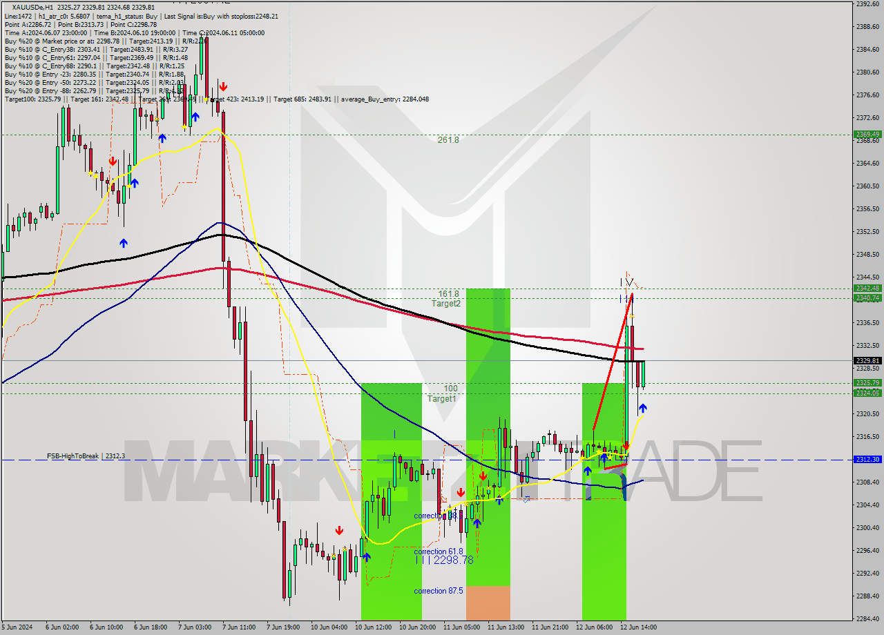 XAUUSDe MultiTimeframe analysis at date 2024.06.12 18:29