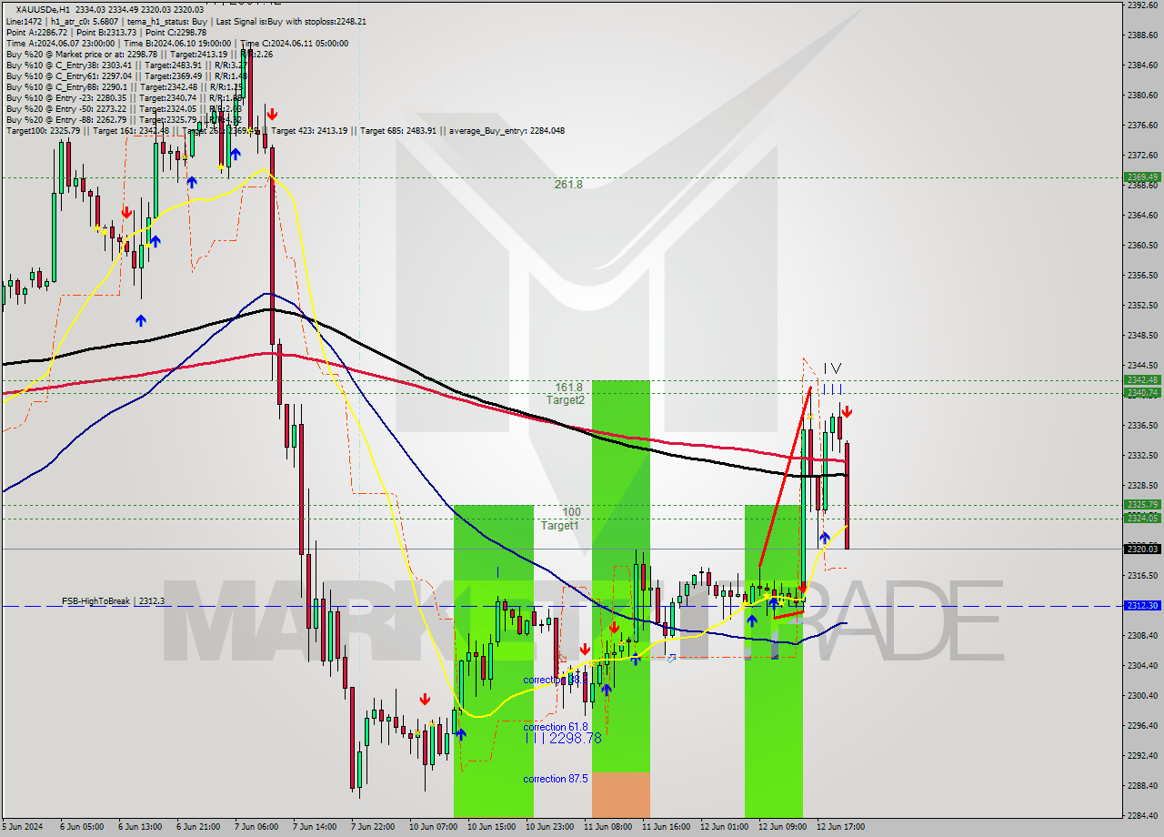 XAUUSDe MultiTimeframe analysis at date 2024.06.12 21:53