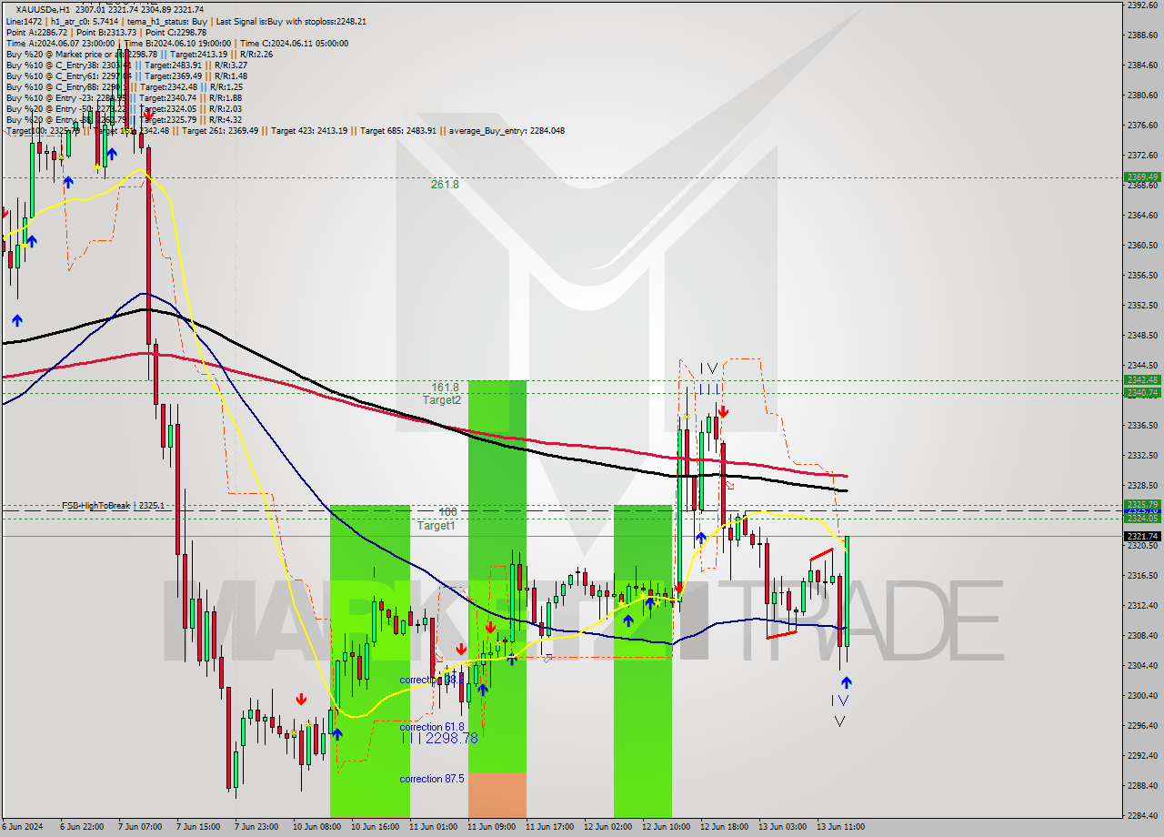 XAUUSDe MultiTimeframe analysis at date 2024.06.13 15:36