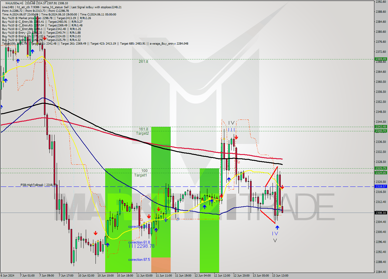 XAUUSDe MultiTimeframe analysis at date 2024.06.13 17:06