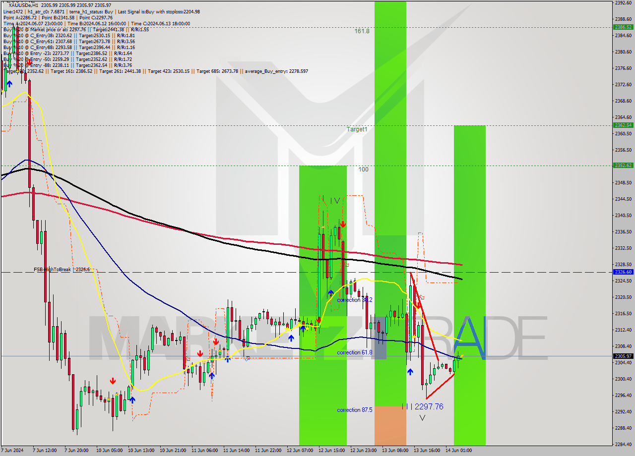 XAUUSDe MultiTimeframe analysis at date 2024.06.14 05:00
