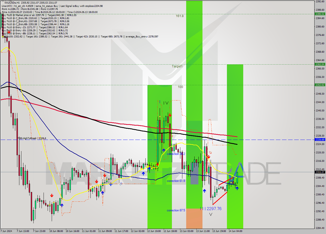 XAUUSDe MultiTimeframe analysis at date 2024.06.14 08:47